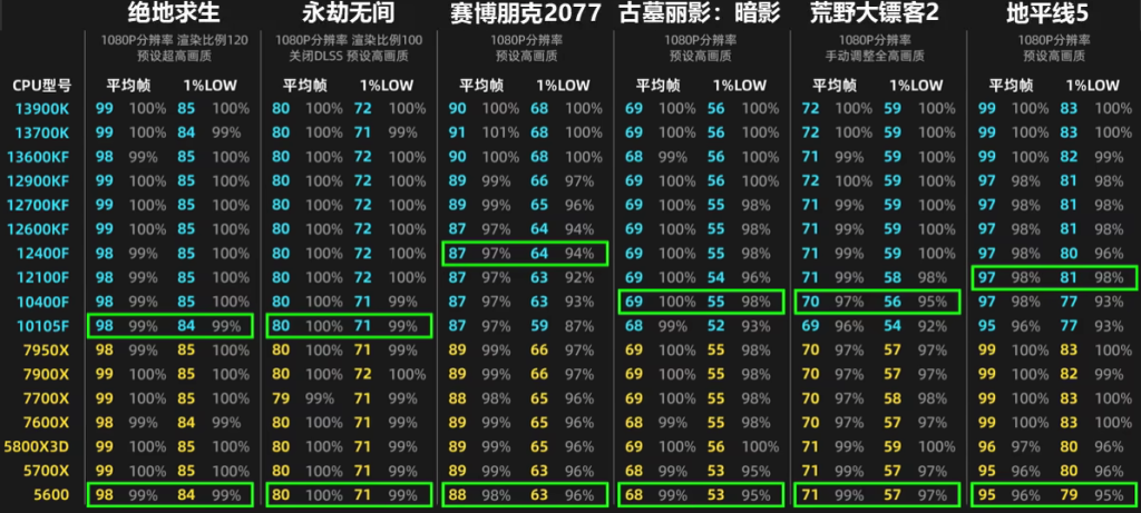 3050测试结果