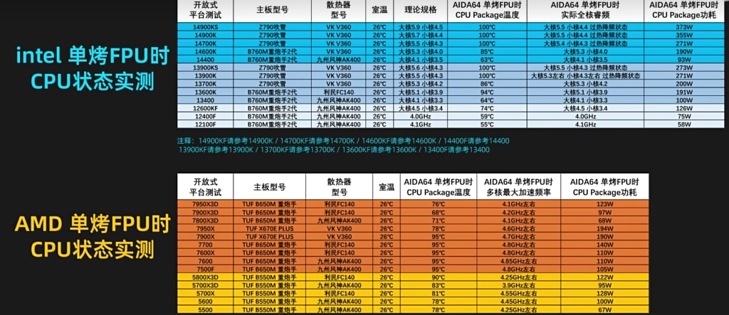 AIDA64-CPU压测表