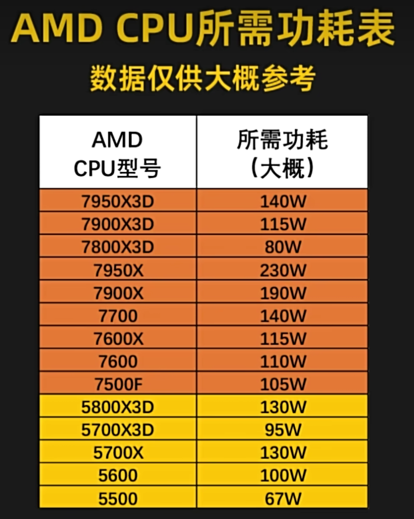 AMD-CPU所需功耗表