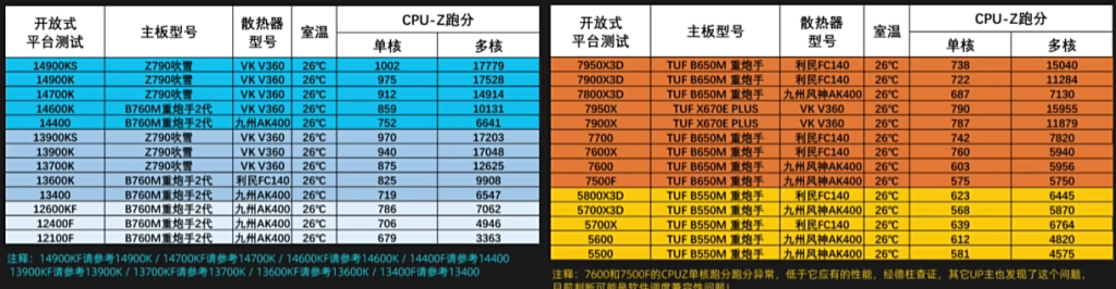 CPU跑分列表