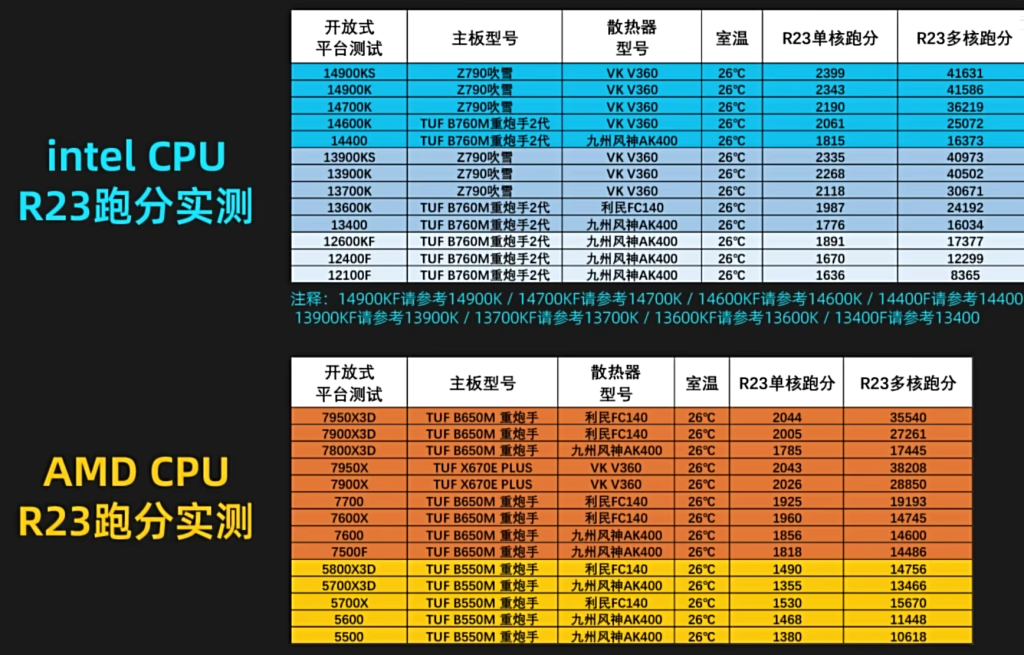 Cinebench-R23-跑分表