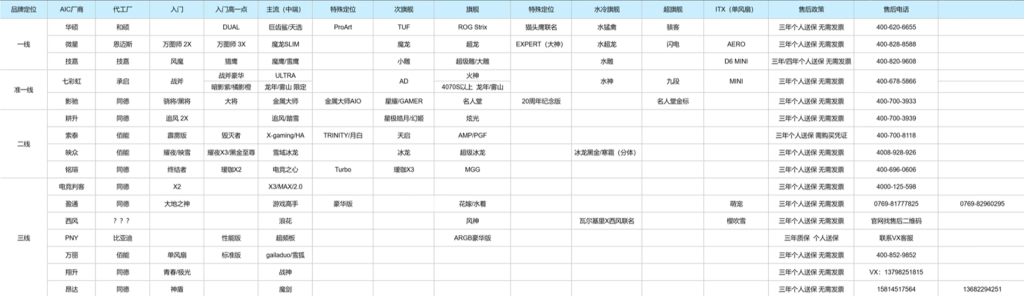 N卡品牌产品分级