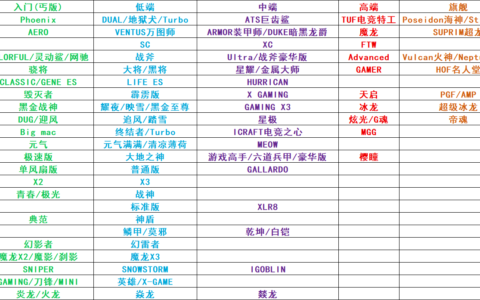 各品牌显卡型号全解析！快速了解各品牌显卡级别定位！