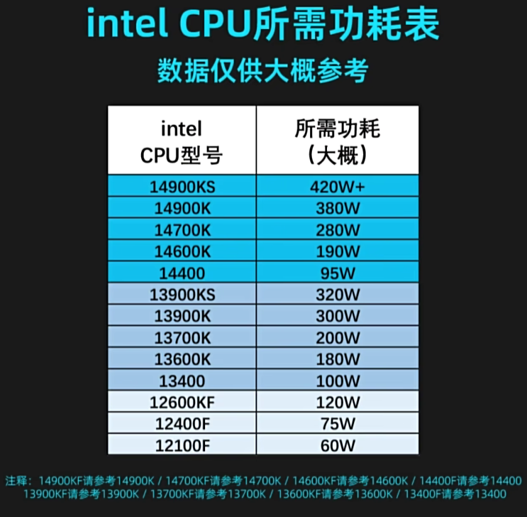 英特尔CPU所需功耗表