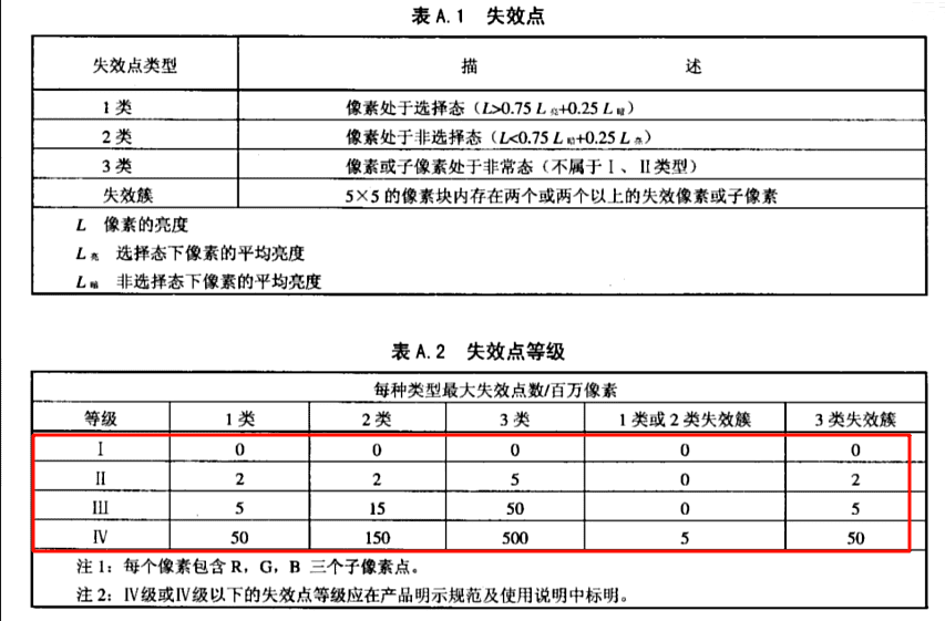 坏点标准