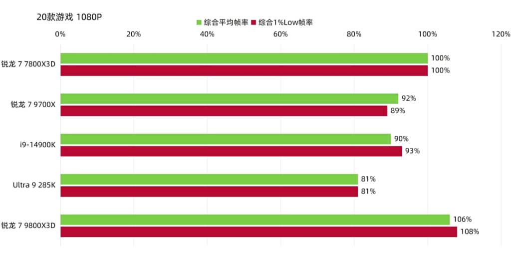 9800X3D-1080P测试结果