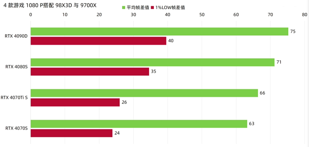 9800X3D-1080p显卡搭配