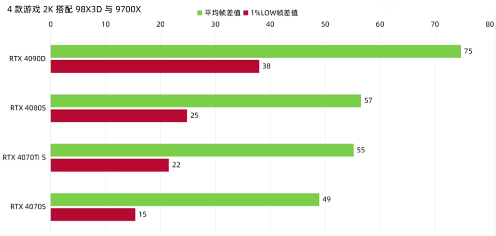 9800X3D-2K显卡搭配