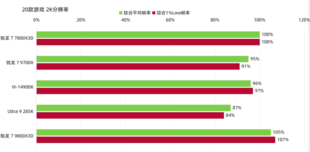 9800X3D-2K测试结果