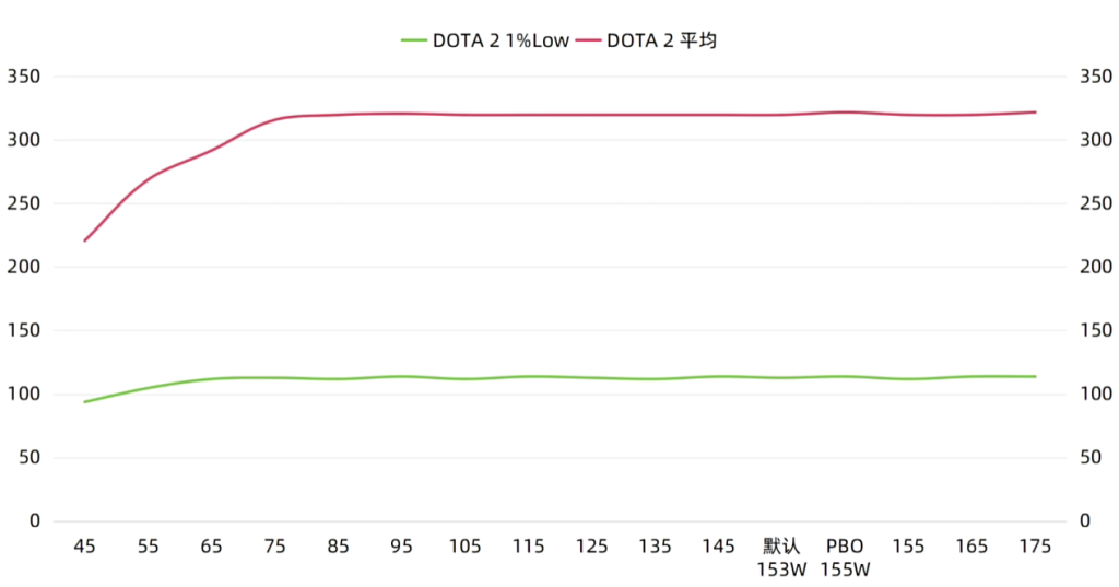 9800X3D-DOTA2功耗