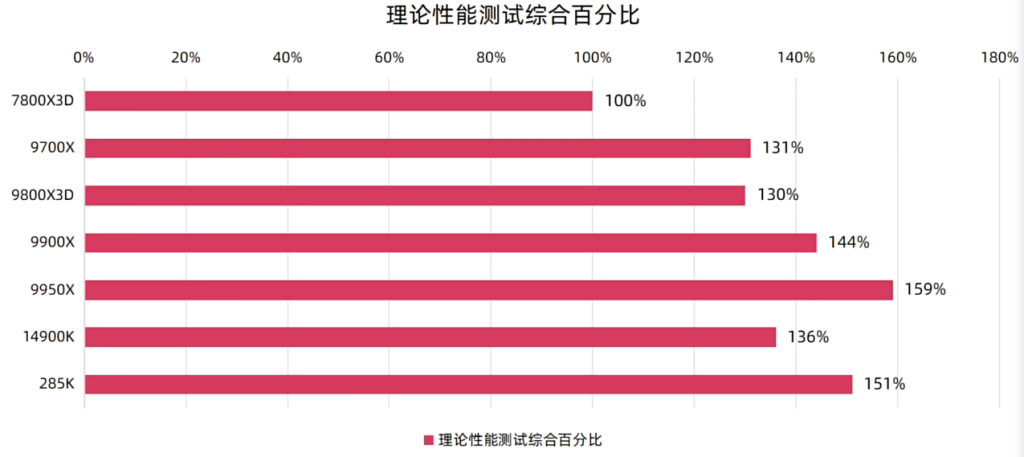 9800X3D理论性能测试