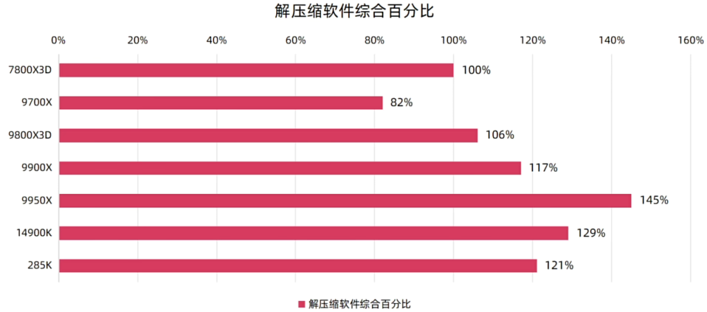 9800X3D解压缩测试