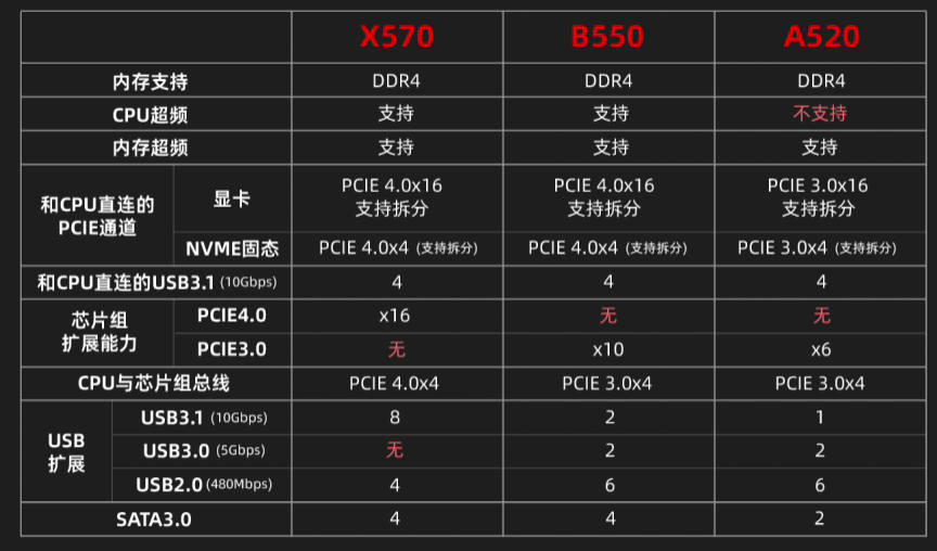 AMD500系芯片组参数