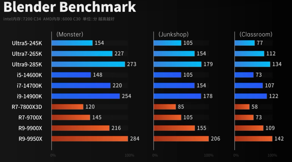 Blender Benchmark测试结果