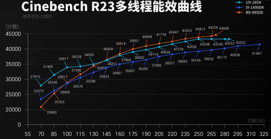 Cinebench-R23多线程能效曲线