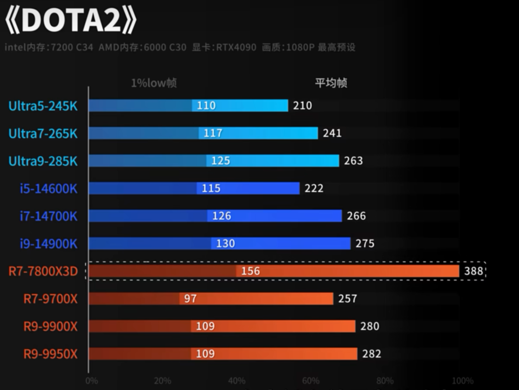 DOTA2测试结果