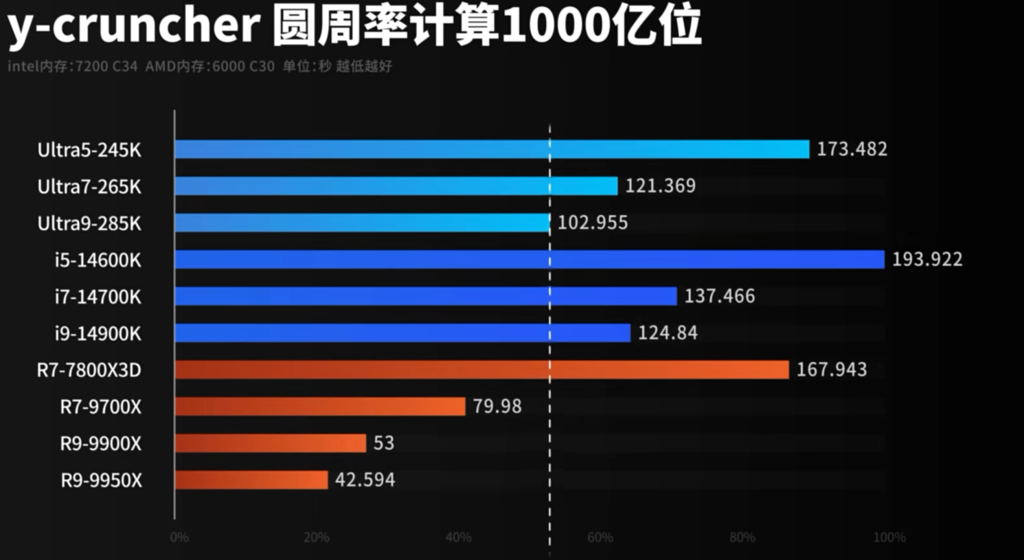 y-cruncher测试结果