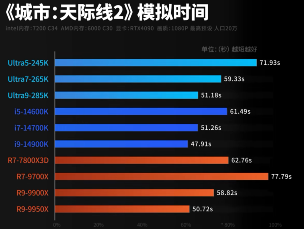 城市：天际线2测试结果