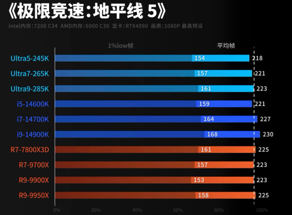 极限竞速：地平线5测试结果